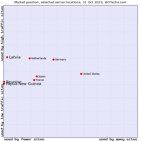 Market position of Latvia vs. Reunion vs. Papua New Guinea