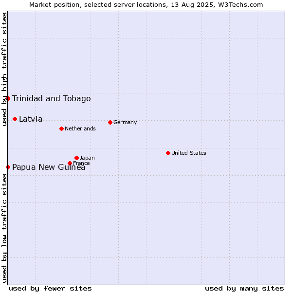Market position of Latvia vs. Trinidad and Tobago vs. Papua New Guinea