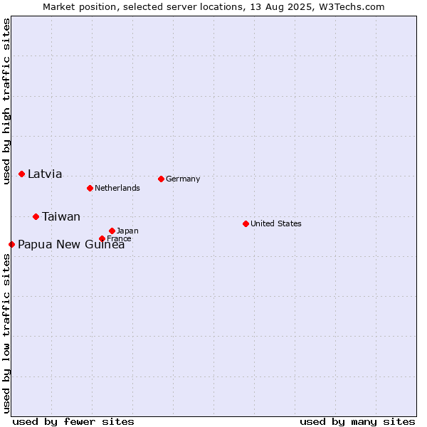Market position of Taiwan vs. Latvia vs. Papua New Guinea