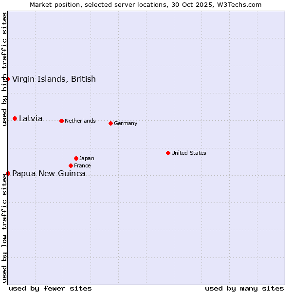 Market position of Latvia vs. Papua New Guinea vs. Virgin Islands, British