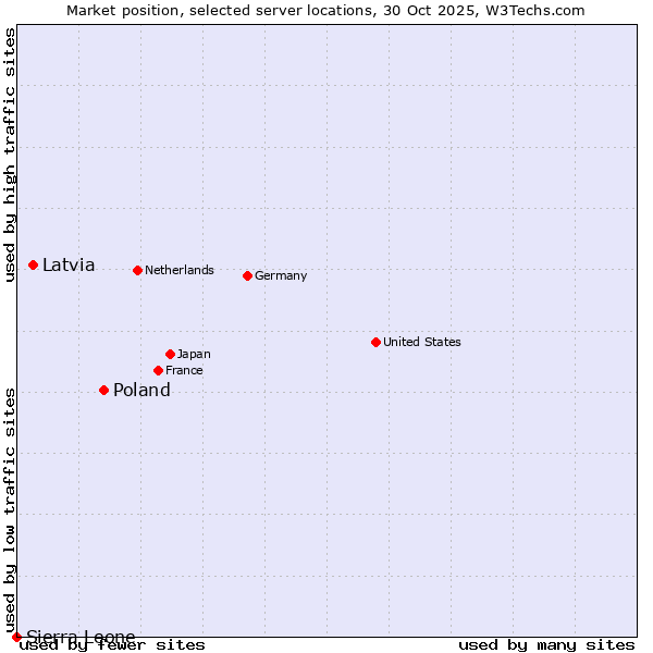 Market position of Poland vs. Latvia vs. Sierra Leone