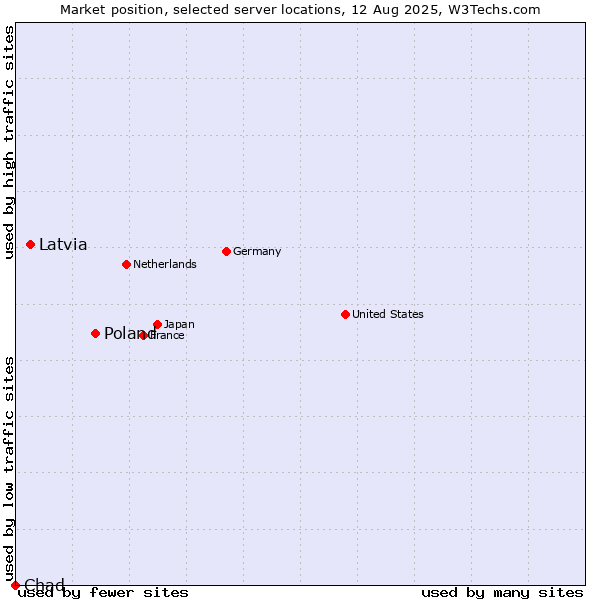 Market position of Poland vs. Latvia vs. Chad
