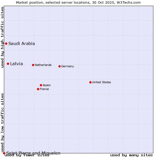 Market position of Latvia vs. Saudi Arabia vs. Saint Pierre and Miquelon