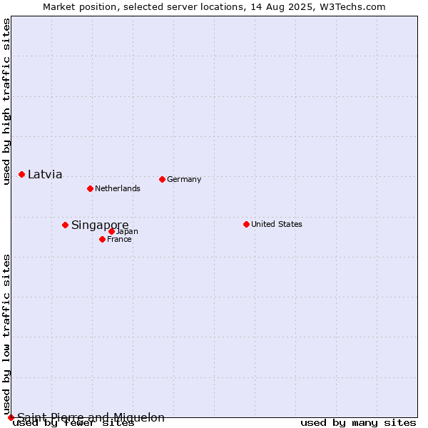 Market position of Singapore vs. Latvia vs. Saint Pierre and Miquelon