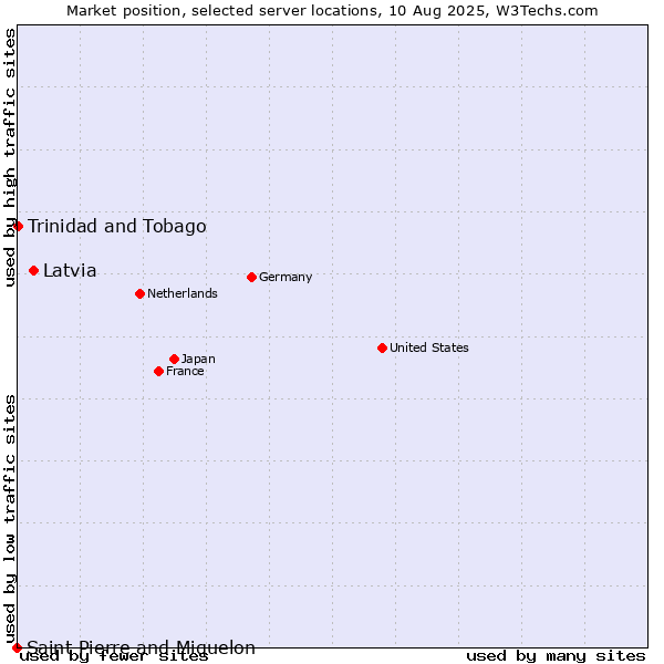 Market position of Latvia vs. Trinidad and Tobago vs. Saint Pierre and Miquelon