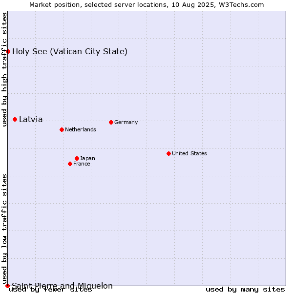 Market position of Latvia vs. Holy See (Vatican City State) vs. Saint Pierre and Miquelon
