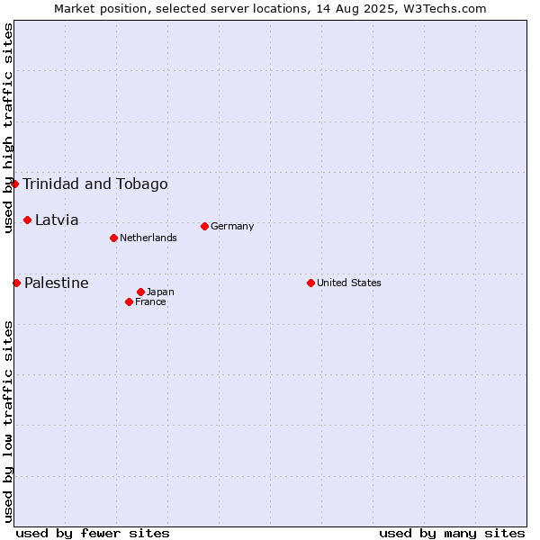 Market position of Latvia vs. Palestine vs. Trinidad and Tobago