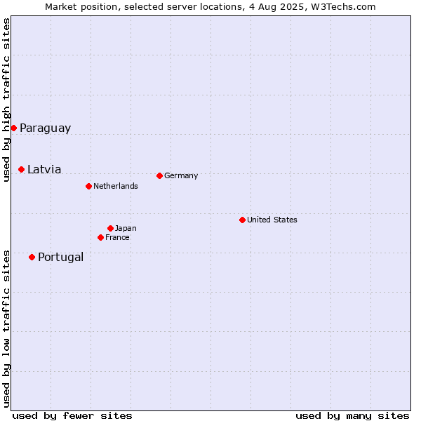 Market position of Portugal vs. Latvia vs. Paraguay