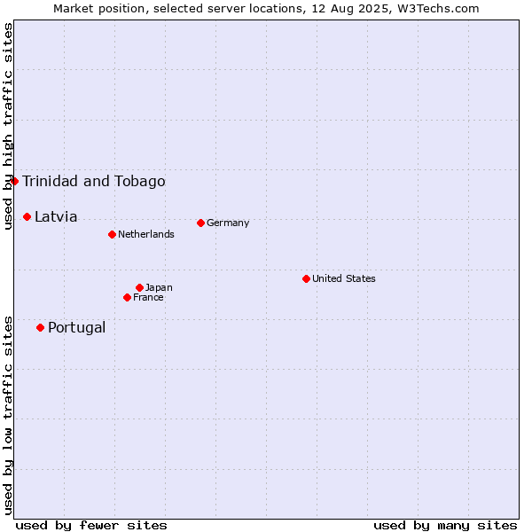 Market position of Portugal vs. Latvia vs. Trinidad and Tobago