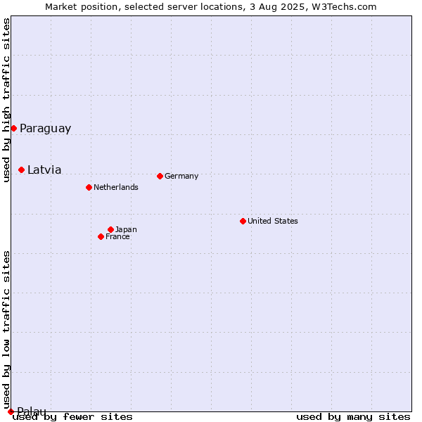 Market position of Latvia vs. Paraguay vs. Palau