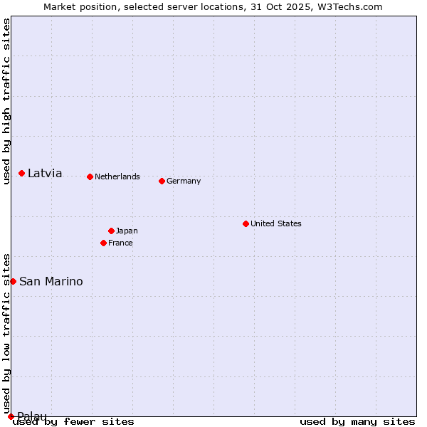 Market position of Latvia vs. San Marino vs. Palau