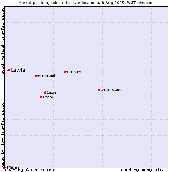 Market position of Latvia vs. Palau vs. Chad
