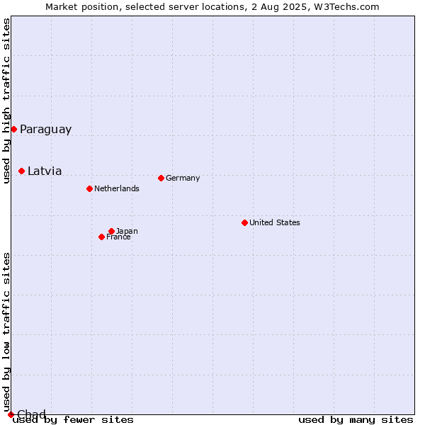 Market position of Latvia vs. Paraguay vs. Chad