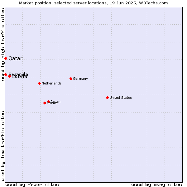 Market position of Latvia vs. Qatar vs. Rwanda
