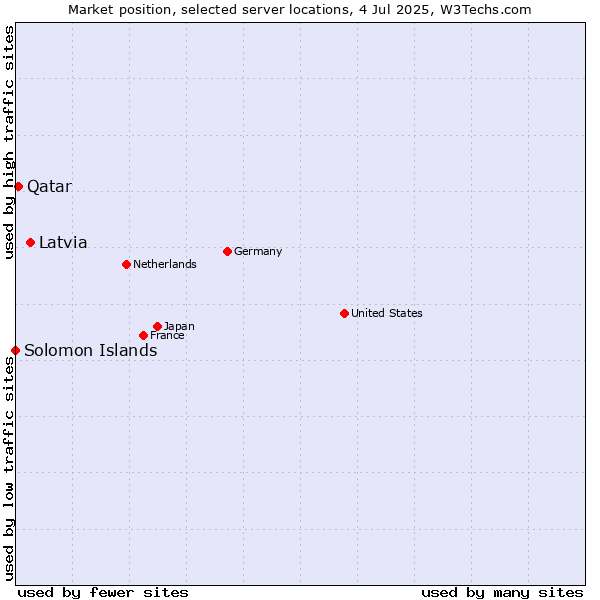 Market position of Latvia vs. Qatar vs. Solomon Islands
