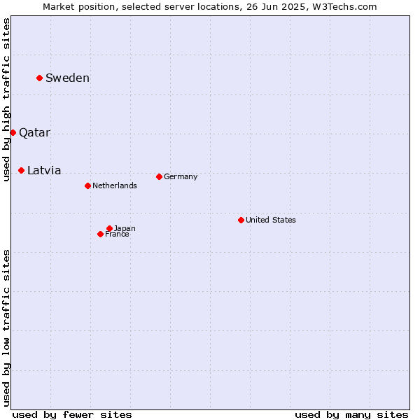 Market position of Sweden vs. Latvia vs. Qatar