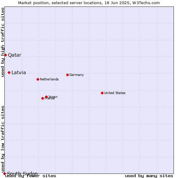 Market position of Latvia vs. Qatar vs. South Sudan