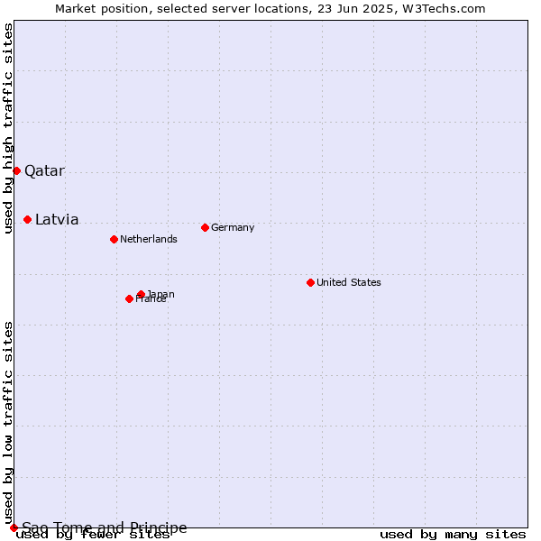 Market position of Latvia vs. Qatar vs. Sao Tome and Principe