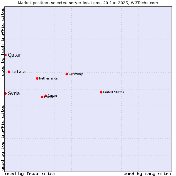 Market position of Latvia vs. Qatar vs. Syria