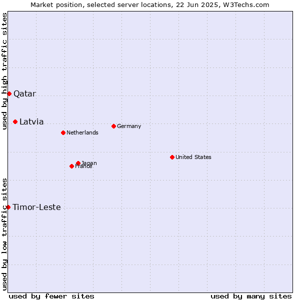 Market position of Latvia vs. Qatar vs. Timor-Leste