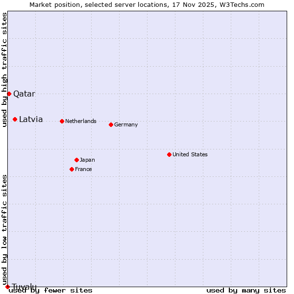 Market position of Latvia vs. Qatar vs. Tuvalu