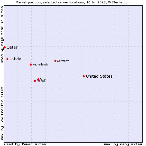 Market position of United States vs. Latvia vs. Qatar