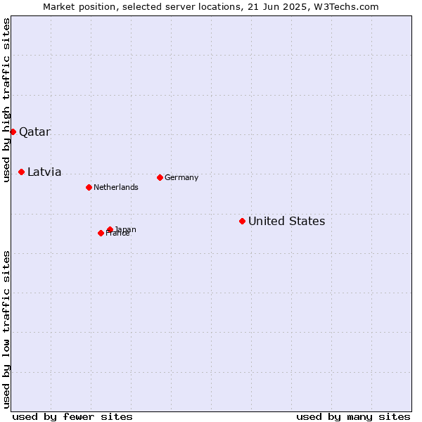 Market position of United States and territories vs. Latvia vs. Qatar