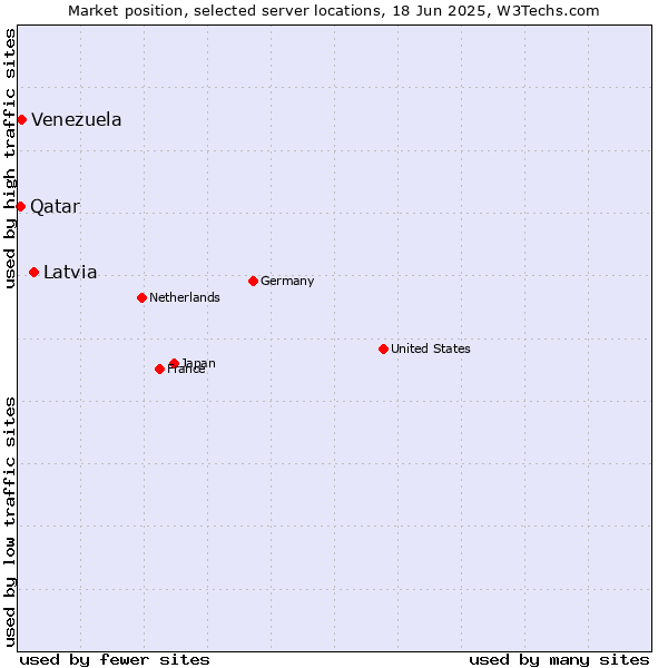 Market position of Latvia vs. Venezuela vs. Qatar