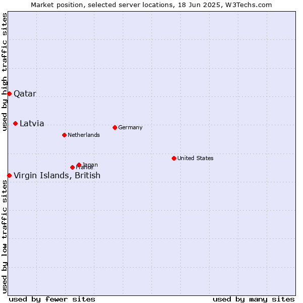 Market position of Latvia vs. Qatar vs. Virgin Islands, British