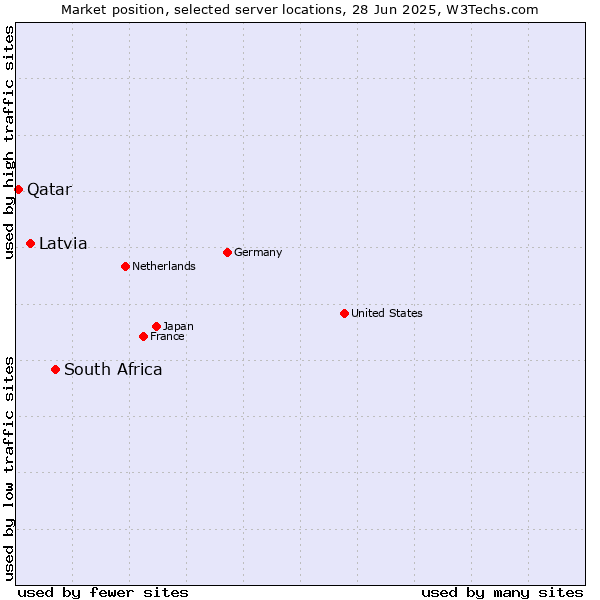 Market position of South Africa vs. Latvia vs. Qatar