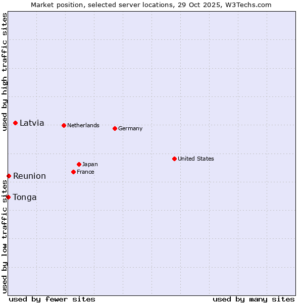 Market position of Latvia vs. Reunion vs. Tonga