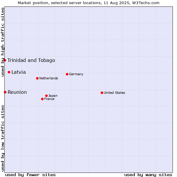 Market position of Latvia vs. Reunion vs. Trinidad and Tobago