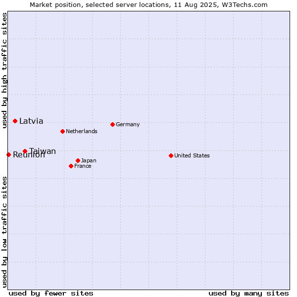 Market position of Taiwan vs. Latvia vs. Reunion
