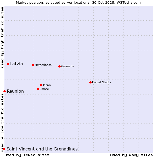 Market position of Latvia vs. Reunion vs. Saint Vincent and the Grenadines