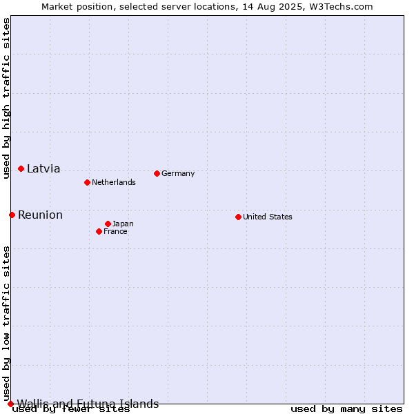 Market position of Latvia vs. Reunion vs. Wallis and Futuna Islands