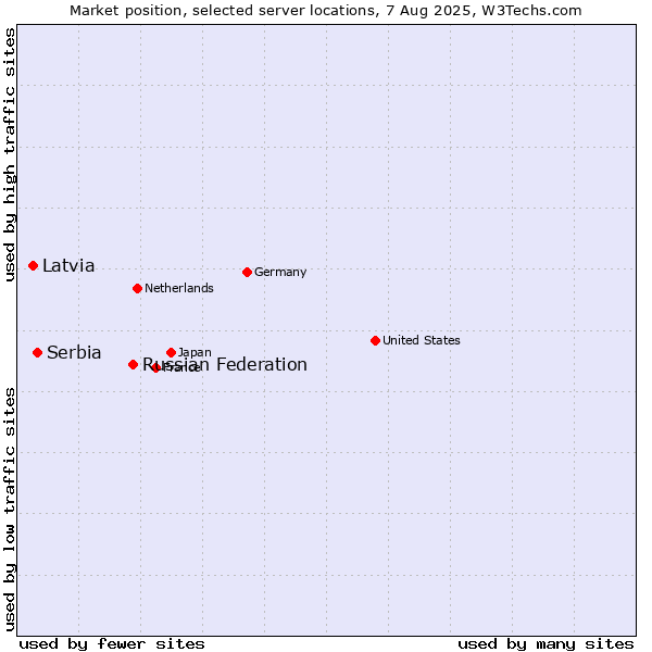 Market position of Russian Federation vs. Serbia vs. Latvia