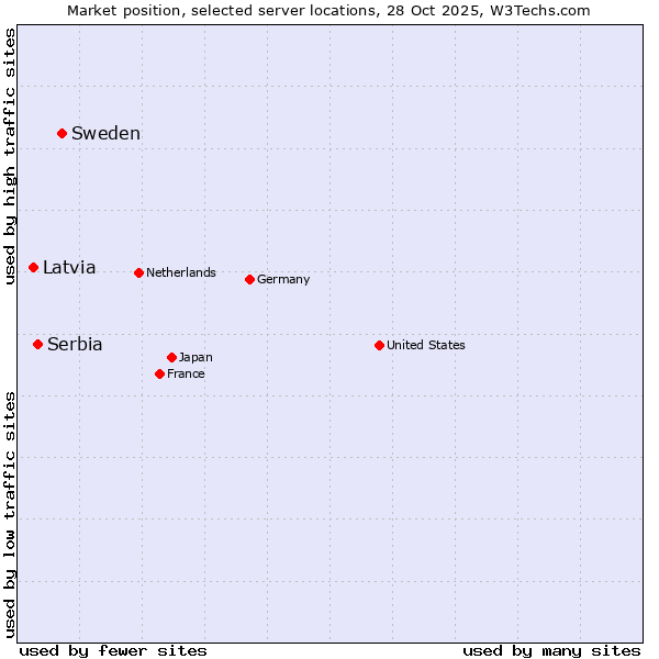 Market position of Sweden vs. Serbia vs. Latvia