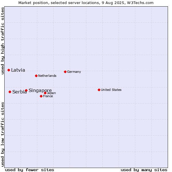 Market position of Singapore vs. Serbia vs. Latvia