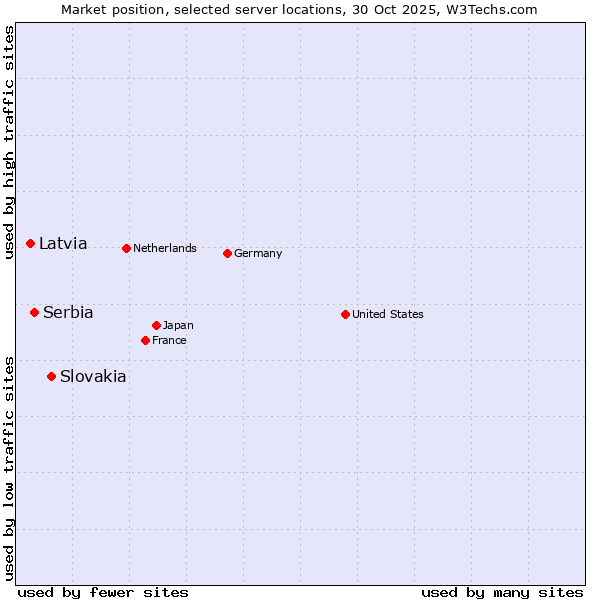 Market position of Slovakia vs. Serbia vs. Latvia
