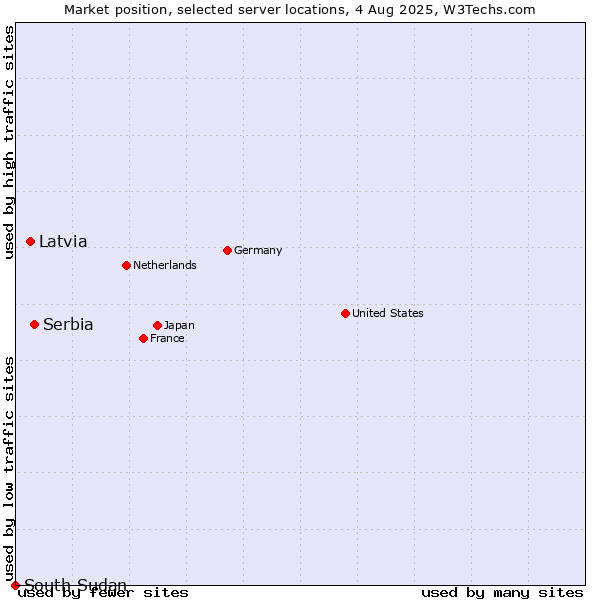 Market position of Serbia vs. Latvia vs. South Sudan