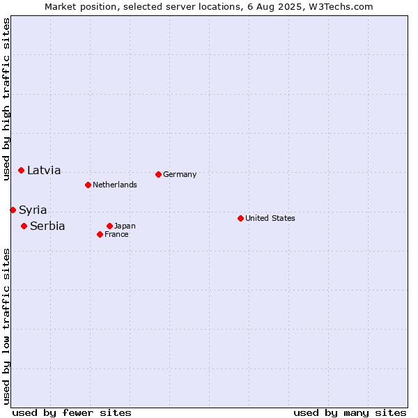 Market position of Serbia vs. Latvia vs. Syria