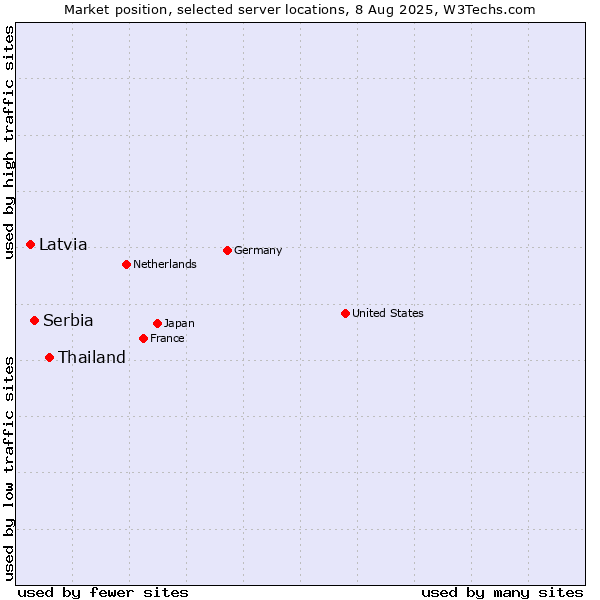 Market position of Thailand vs. Serbia vs. Latvia