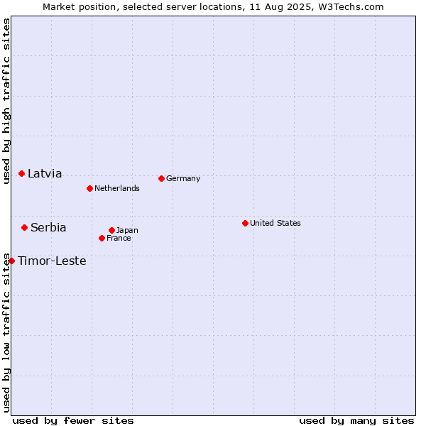 Market position of Serbia vs. Latvia vs. Timor-Leste