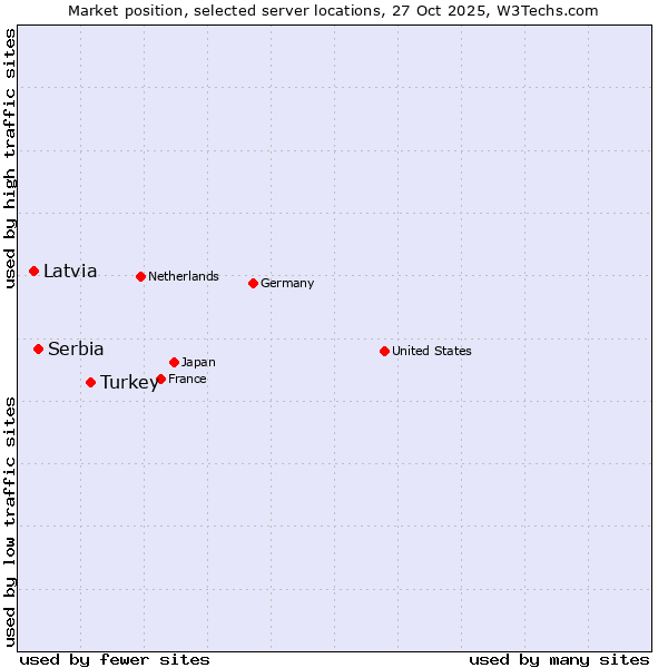 Market position of Turkey vs. Serbia vs. Latvia