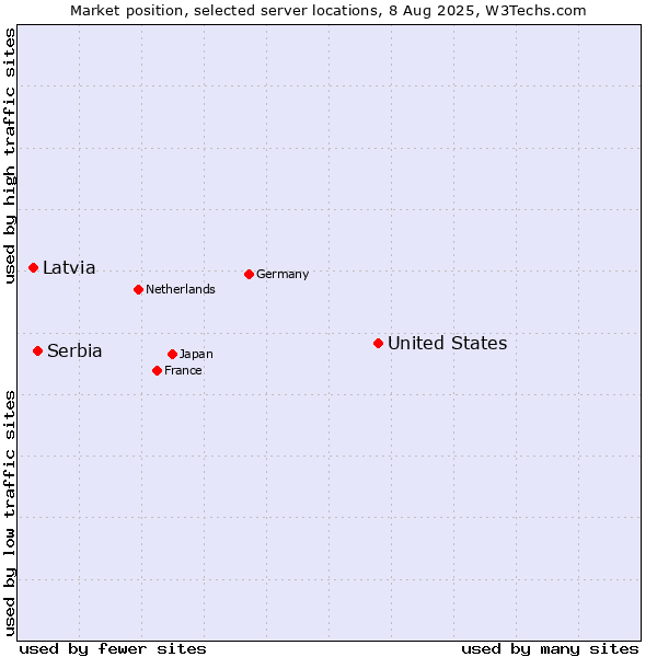 Market position of United States and territories vs. Serbia vs. Latvia