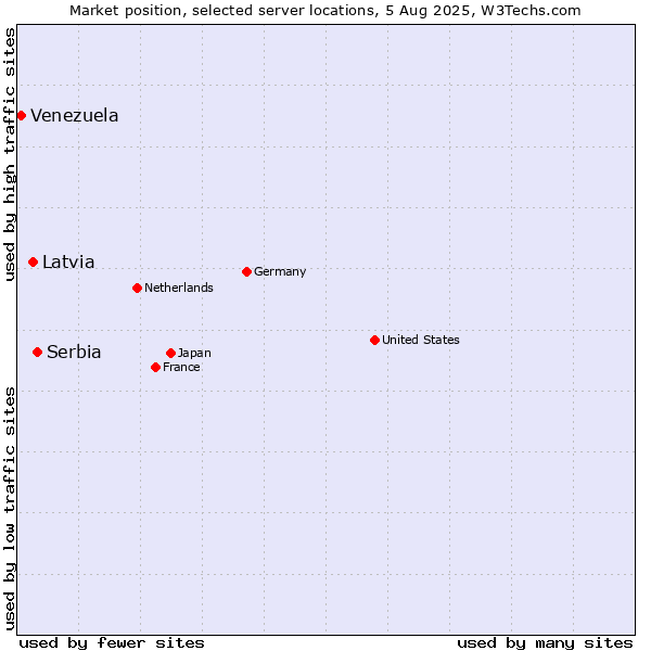 Market position of Serbia vs. Latvia vs. Venezuela