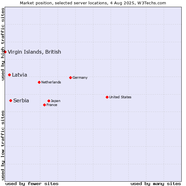 Market position of Serbia vs. Latvia vs. Virgin Islands, British