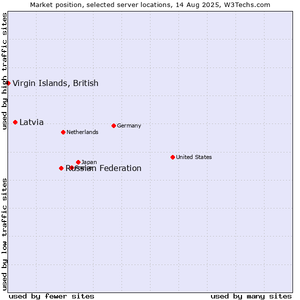 Market position of Russian Federation vs. Latvia vs. Virgin Islands, British