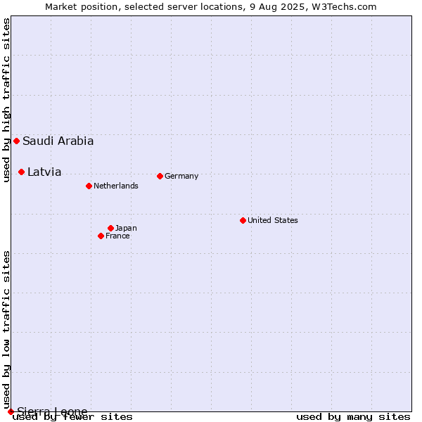 Market position of Latvia vs. Saudi Arabia vs. Sierra Leone