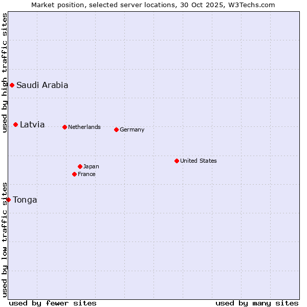 Market position of Latvia vs. Saudi Arabia vs. Tonga